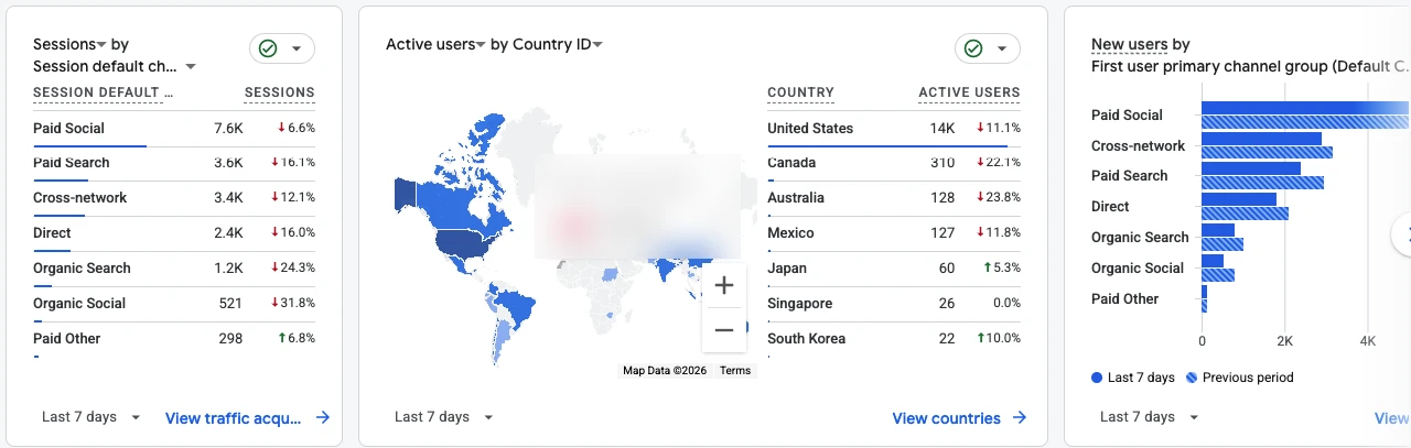 GA4 report showing sessions by channel and active users by country, led by 14K US users