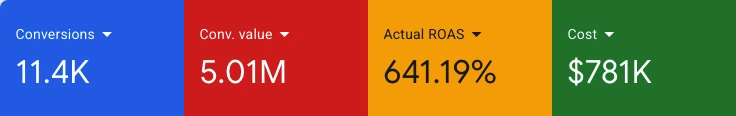 Google Ads account snapshot: 11.4K conversions, 5.01M conversion value, 641.19% ROAS and $781K ad spend