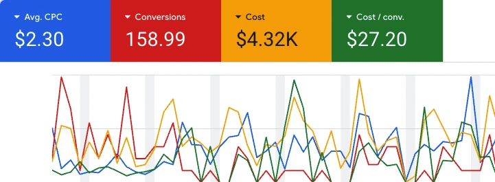 Call Campaign Performance: 159 conversions at $27.20 each, with a $2.30 average CPC on $4.32K spend