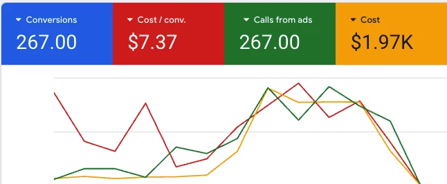 Local Google Ads call campaign: 267 calls from ads at $7.37 cost per call on $1.97K spend