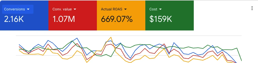 E-commerce Google Ads case study: 2.16K conversions, 1.07M conversion value, 669.07% ROAS on $159K ad spend