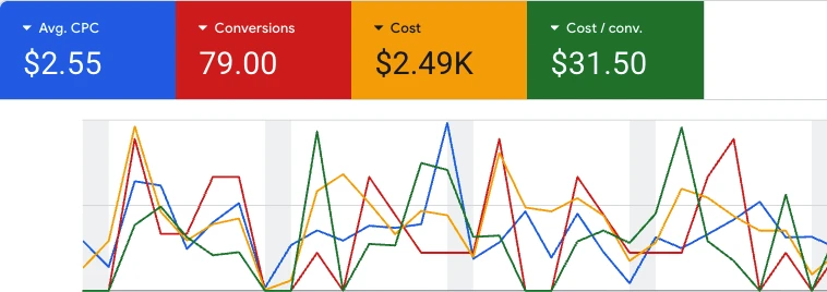 Events Account Performance: 79 conversions at $31.50 each, with a $2.55 average CPC on $2.49K spend