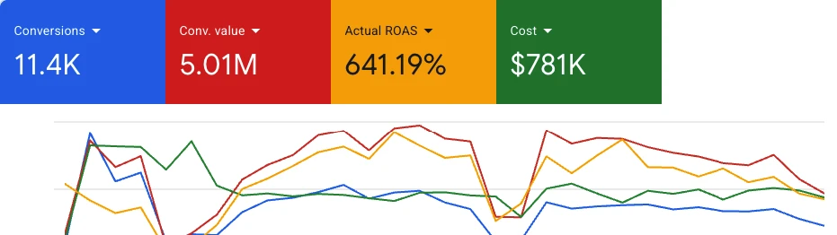 Google Ads case study: 11.4K conversions, 5.01M conversion value, 641.19% ROAS on $781K ad spend