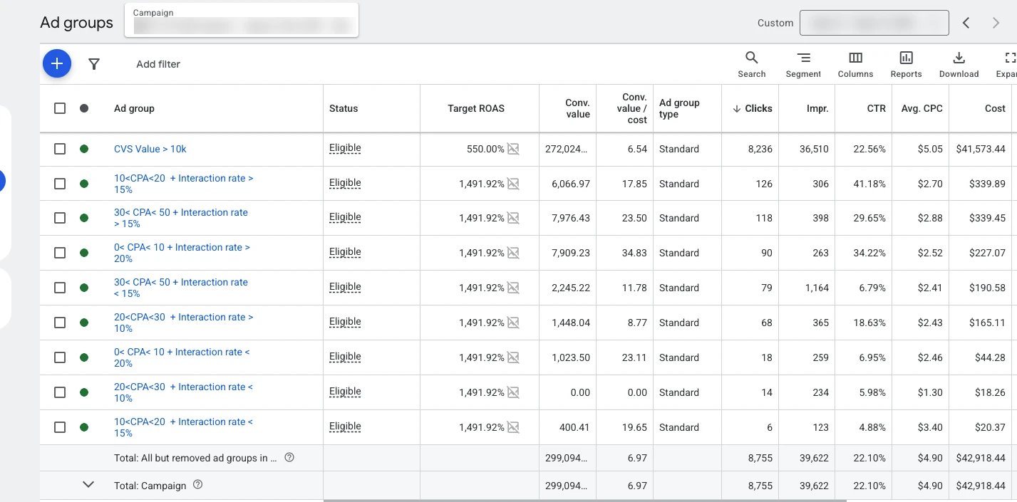 Search Campaign Restructuring: Ad groups segmented by CPA and interaction rate: $299K conversion value at 6.97x on $42.9K spend, 22.10% CTR