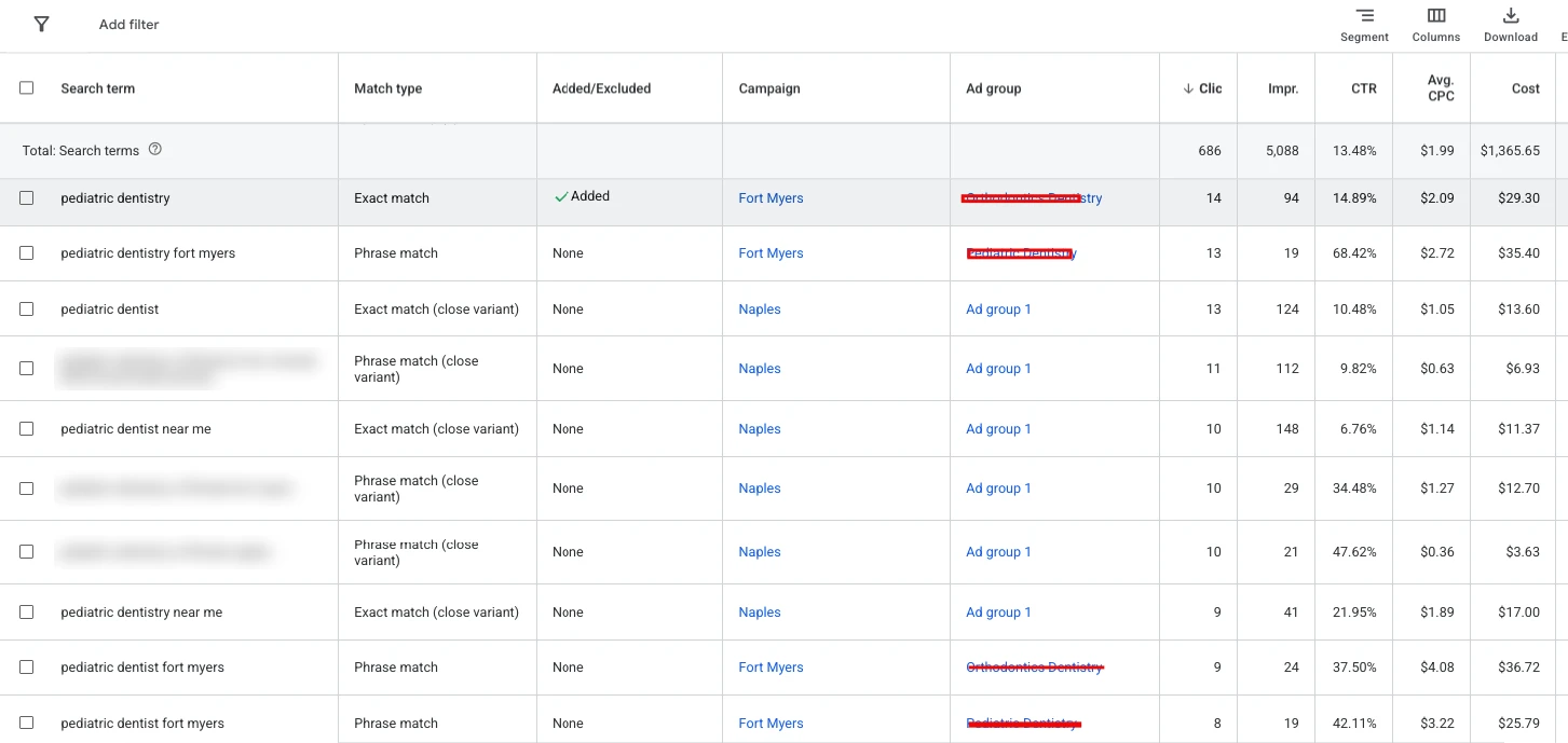 Search Term Analysis: Dental search terms reviewed and high intent queries added as exact match: 686 clicks at 13.48% CTR and $1.99 CPC
