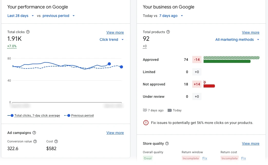Merchant Center Diagnostics: Feed health monitored: 92 products, 74 approved and 18 disapprovals flagged for fixing, with 1.91K clicks in 28 days, up 7.0%