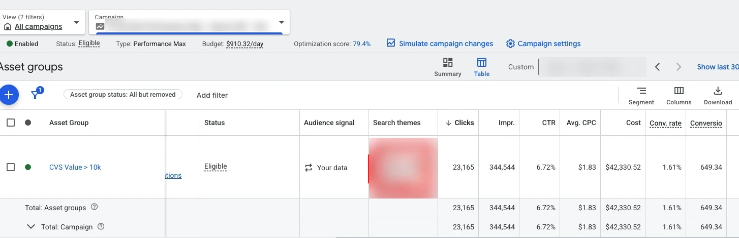 Performance Max asset group results: 23,165 clicks, 6.72% CTR, $1.83 average CPC and 649 conversions